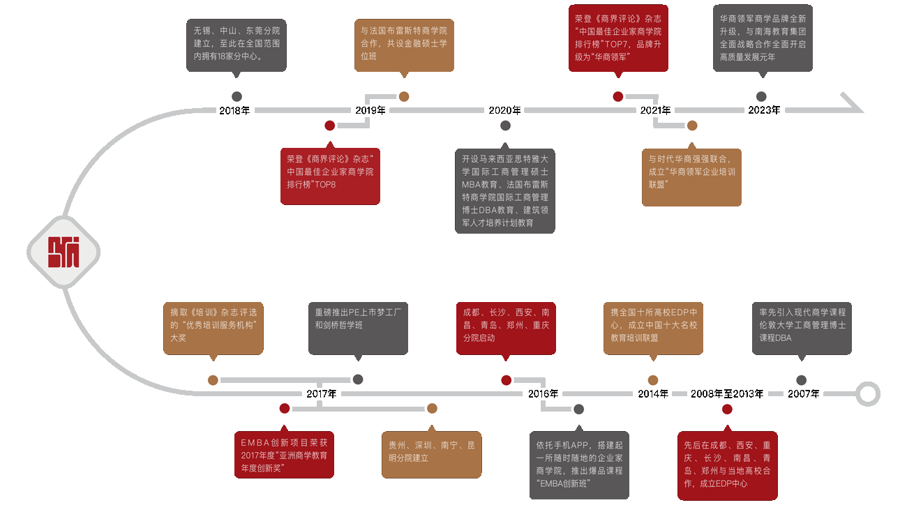 华商领军商学-发展历程
